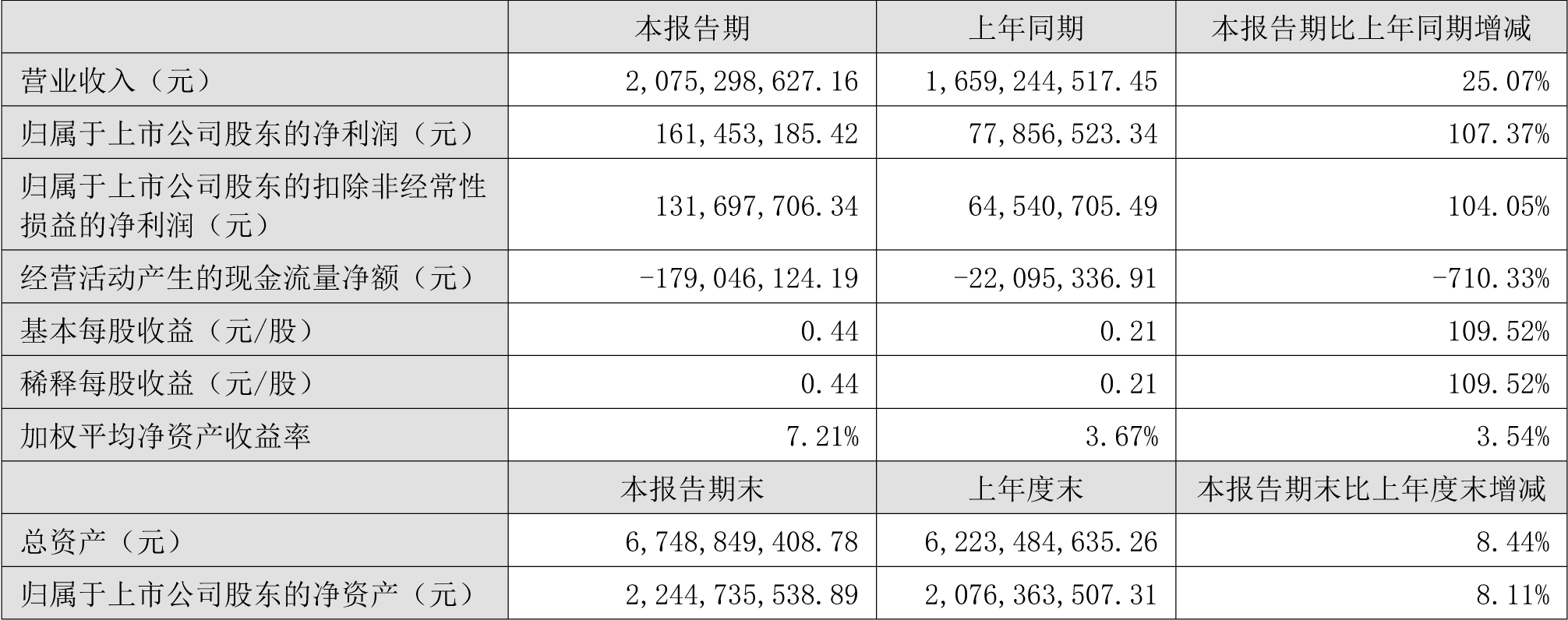 天奇股份2022年上半年主要會(huì)計(jì)數(shù)據(jù)和財(cái)務(wù)指標(biāo)（單位：元）