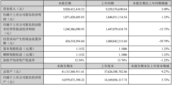 中材科技上半年主要會(huì)計(jì)數(shù)據(jù)和財(cái)務(wù)指標(biāo)（單位：元）