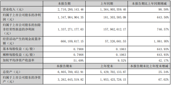  江特電機(jī)上半年主要會計數(shù)據(jù)和財務(wù)指標(biāo)（單位：元）