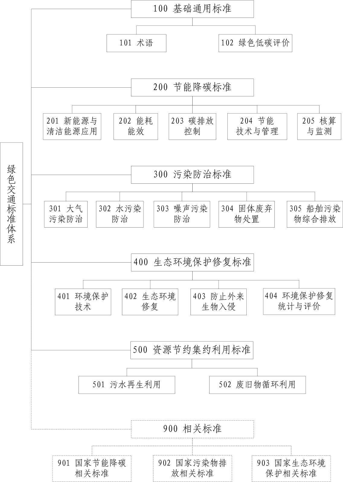 綠色交通標準體系（2022年）結(jié)構(gòu)圖