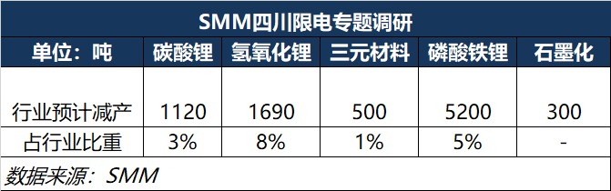 限電影響鋰鹽上下游供應(yīng) 電解鈷價(jià)格周漲1.3萬