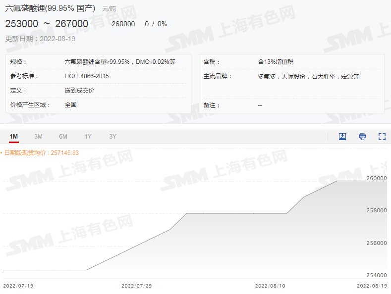 限電影響鋰鹽上下游供應(yīng) 電解鈷價(jià)格周漲1.3萬