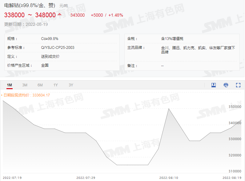 限電影響鋰鹽上下游供應(yīng) 電解鈷價(jià)格周漲1.3萬