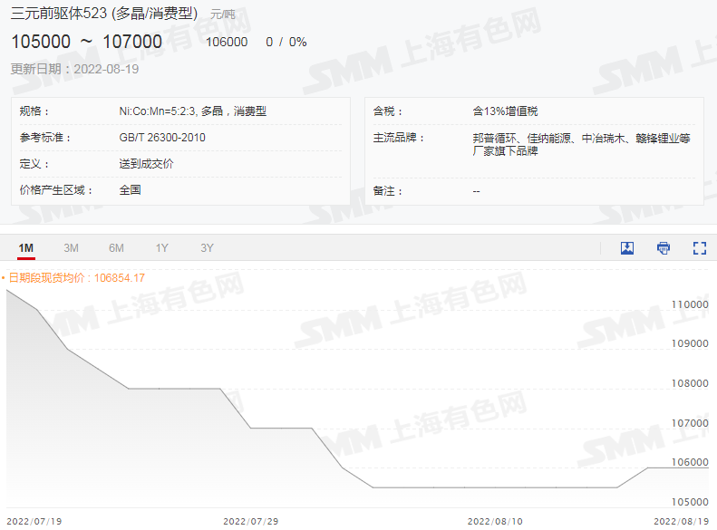 限電影響鋰鹽上下游供應(yīng) 電解鈷價(jià)格周漲1.3萬