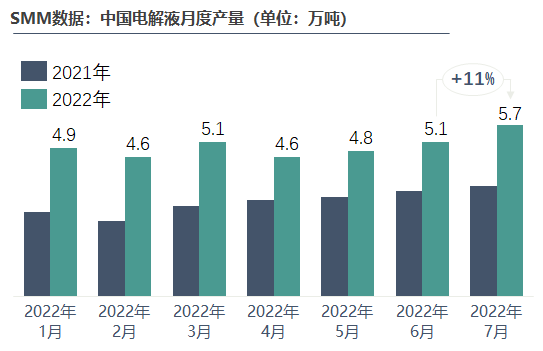 5.65萬噸！7月電解液產(chǎn)量創(chuàng)今年新高