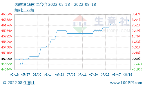 碳酸鋰價(jià)格仍小幅上行 短期偏強(qiáng)整理