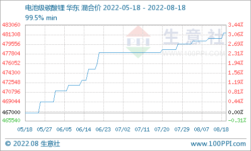 碳酸鋰價格仍小幅上行 短期偏強整理