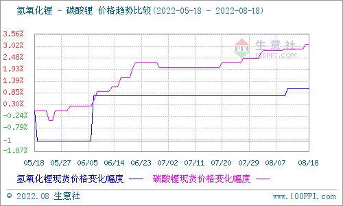 碳酸鋰價(jià)格仍小幅上行 短期偏強(qiáng)整理