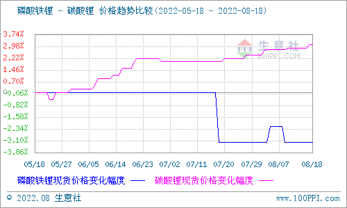 碳酸鋰價(jià)格仍小幅上行 短期偏強(qiáng)整理