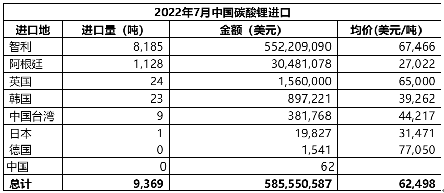 碳酸鋰,鋰鹽,鋰精礦