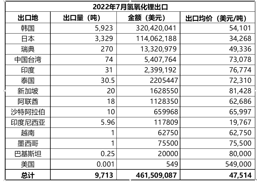 碳酸鋰,鋰鹽,鋰精礦