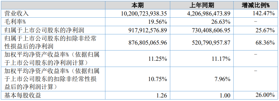 貝特瑞主要會(huì)計(jì)數(shù)據(jù)和財(cái)務(wù)指標(biāo)（單位：元）