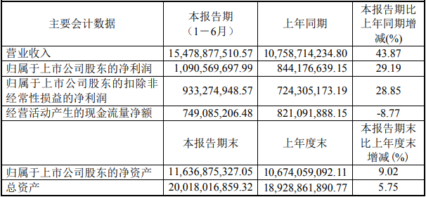 明泰鋁業(yè)上半年主要會計(jì)數(shù)據(jù)（單位：元）