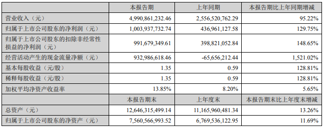 2022年上半年新宙邦主要會(huì)計(jì)數(shù)據(jù) 單位：元