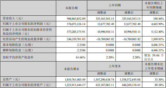 融捷股份上半年主要會計數(shù)據(jù)和財務指標（單位：元）