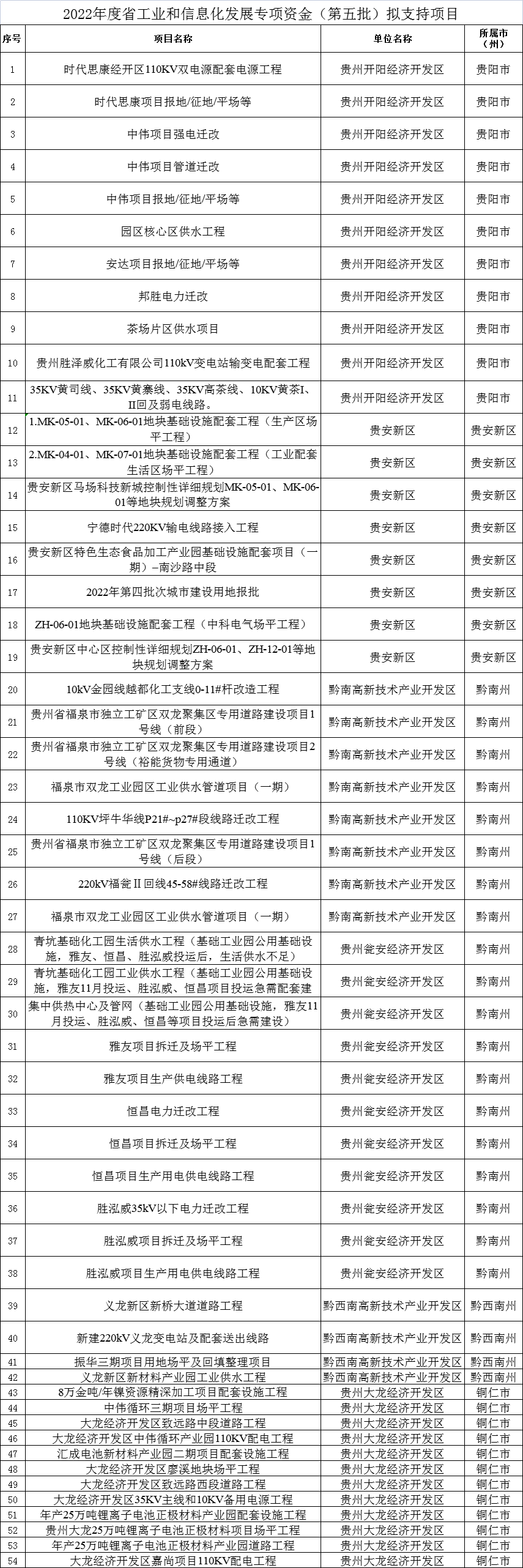 2022年工業(yè)和信息化發(fā)展專項(xiàng)資金第五批擬支持項(xiàng)目公示清單