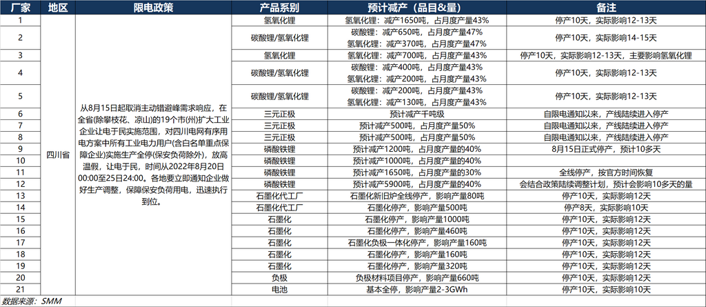 限電時長加倍！鋰鹽需求量大幅下降