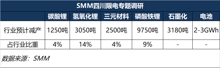 限電時長加倍！鋰鹽需求量大幅下降