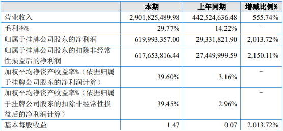 安達科技上半年主要會計數(shù)據(jù)（單位：元）