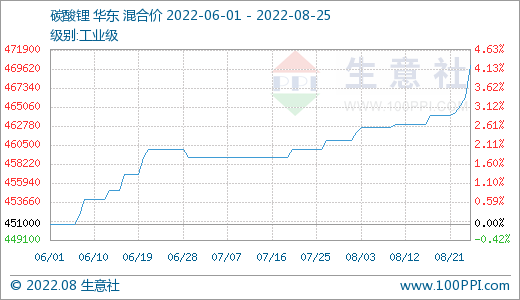 碳酸鋰,磷酸鐵鋰,鋰電材料