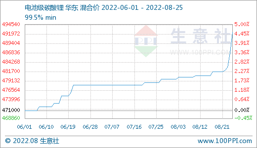 碳酸鋰,磷酸鐵鋰,鋰電材料