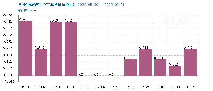 碳酸鋰,磷酸鐵鋰,鋰電材料