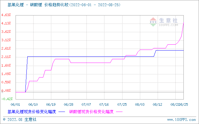 碳酸鋰,磷酸鐵鋰,鋰電材料