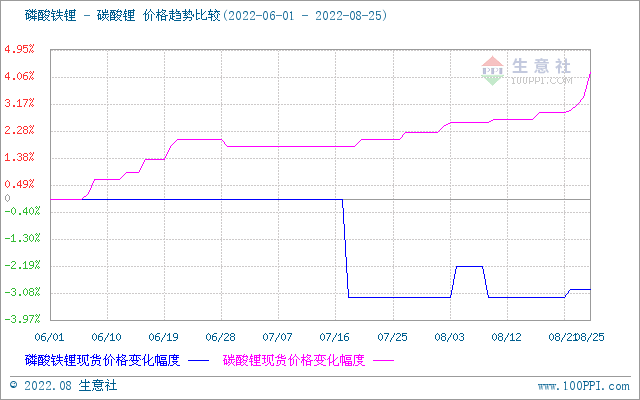 碳酸鋰,磷酸鐵鋰,鋰電材料