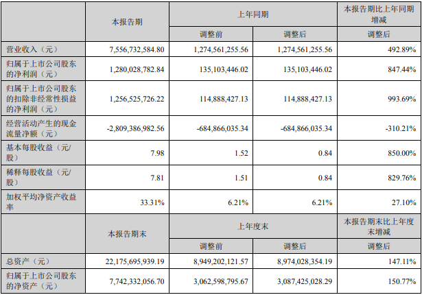 德方納米上半年主要會(huì)計(jì)數(shù)據(jù)和財(cái)務(wù)指標(biāo)（單位：元）