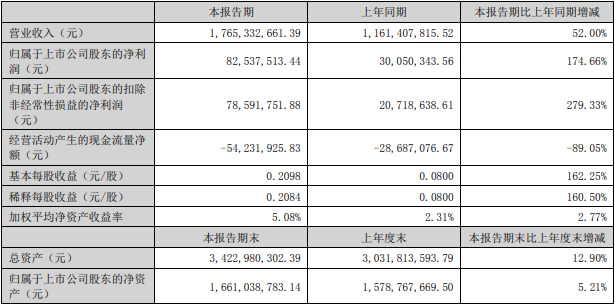 光華科技2022年上半年主要會(huì)計(jì)數(shù)據(jù)和財(cái)務(wù)指標(biāo)（單位：元）