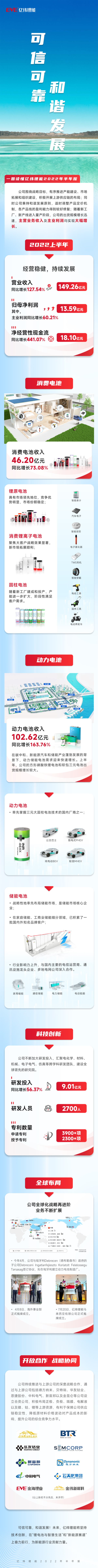 億緯鋰能動力電池業(yè)務(wù)上半年?duì)I收超百億 90億元定增募資已獲批