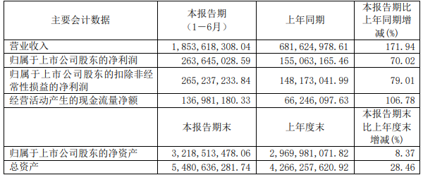 派能科技2022年上半年主要會(huì)計(jì)數(shù)據(jù)（單位：元）