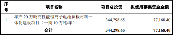 中元股份此次募集資金使用計劃（單位：萬元）