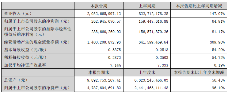 2022年上半年中科電氣主要會計收入 單位：元