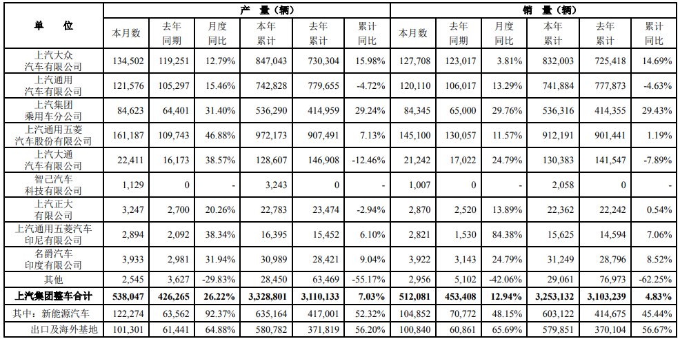 上汽集團(tuán)8月產(chǎn)銷(xiāo)快報(bào)