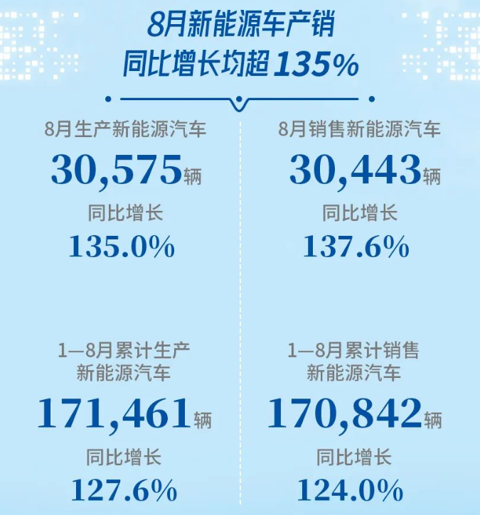 廣汽集團(tuán)8月新能源汽車銷量