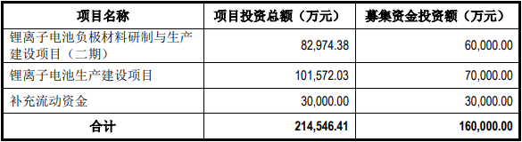 易成新能此次定增募投項(xiàng)目情況