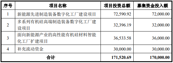 募集資金用途（單位：萬(wàn)元）