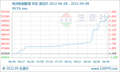 碳酸鋰價(jià)格持續(xù)上漲 短期穩(wěn)中偏強(qiáng)整理