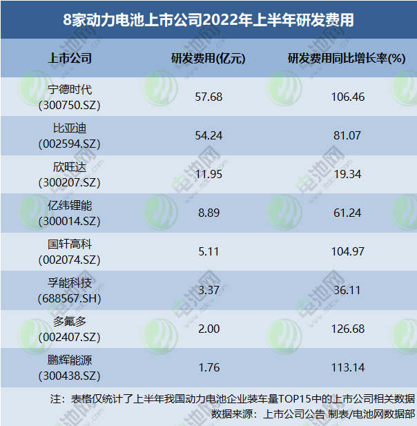 8家動(dòng)力電池上市公司2022年上半年研發(fā)費(fèi)用