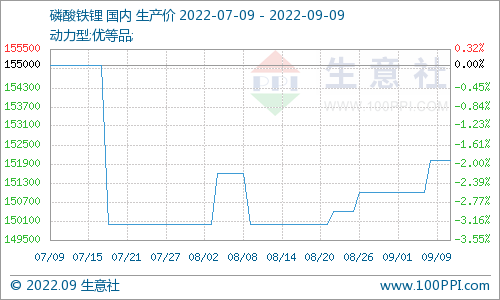 磷酸鐵鋰市場平穩(wěn)運行 主流價格范圍在15.2萬-15.5萬元/噸