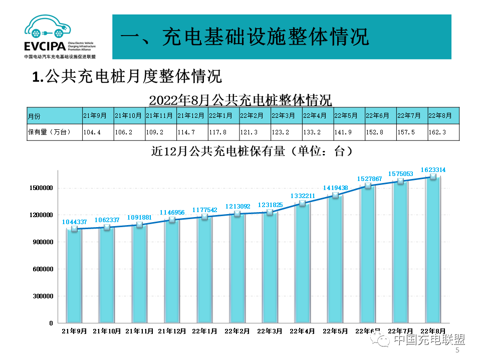 前8月我國充電基礎設施增量169.8萬臺 累計數(shù)量已達431.5萬臺