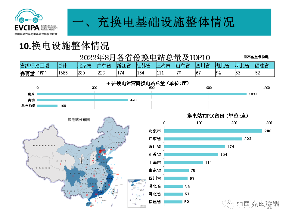 1-8月我國充電基礎(chǔ)設(shè)施增量169.8萬臺(tái) 累計(jì)數(shù)量已達(dá)431.5萬臺(tái)