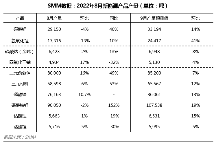 四川限電影響鋰鹽產(chǎn)量減少 動(dòng)力終端需求仍處上行空間