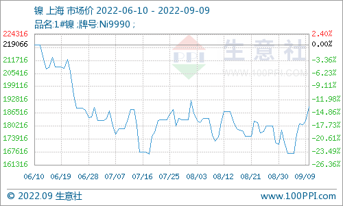 下游利潤好轉(zhuǎn) 本周鎳價大幅上漲