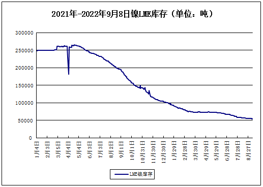 LME鎳庫存