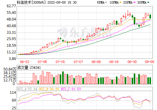 科信技術子公司簽訂鋰電產品供貨長協(xié) 預估總額不超10億元