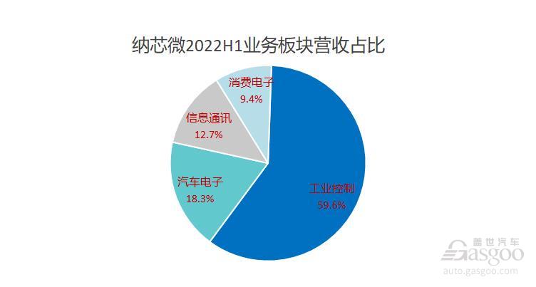 2022年上半年智能汽車供應鏈企業(yè)最高凈利同比增近2000%