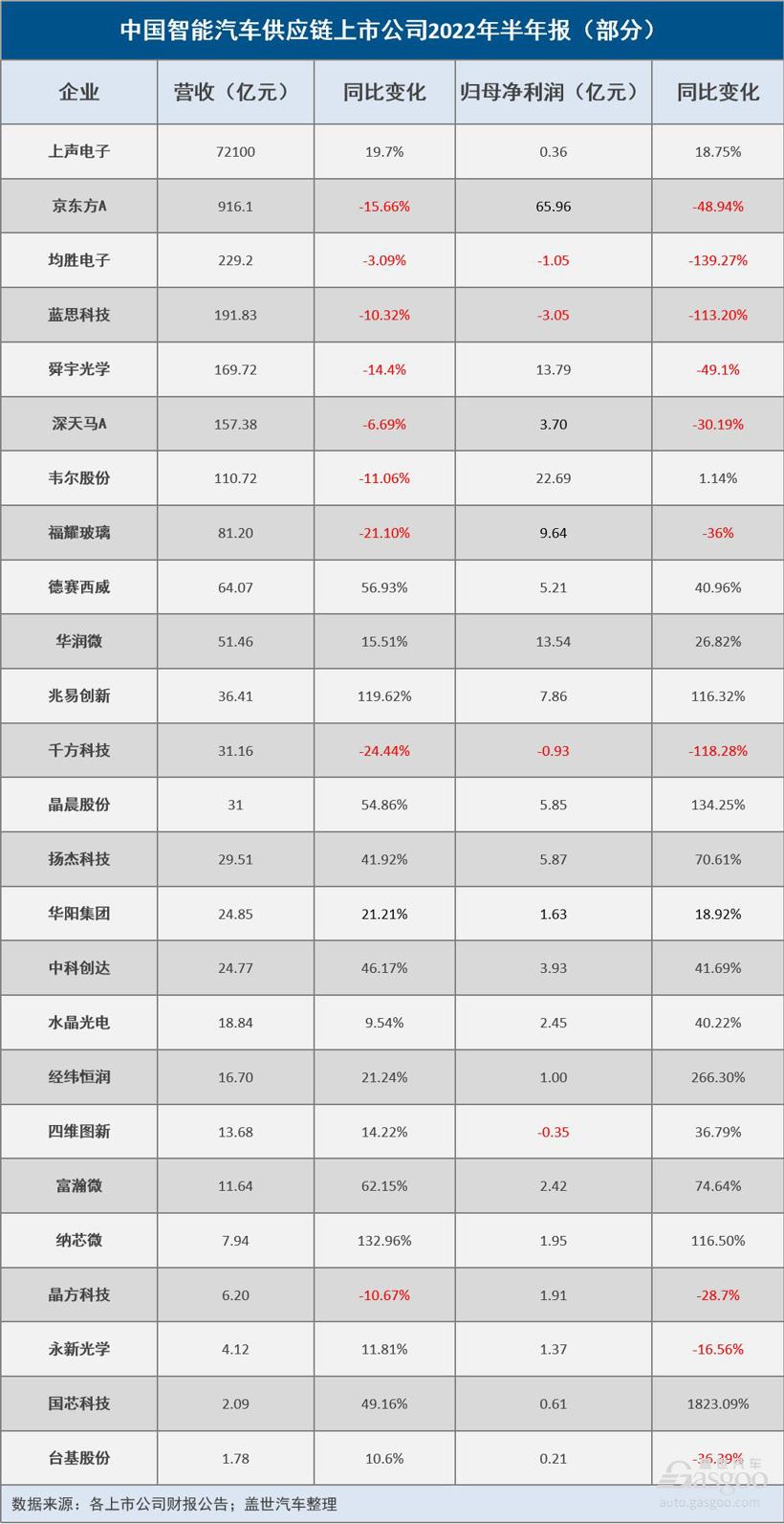 2022年上半年智能汽車供應鏈企業(yè)最高凈利同比增近2000%