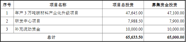 信德新材此次IPO募集資金的主要用途（單位：萬元）